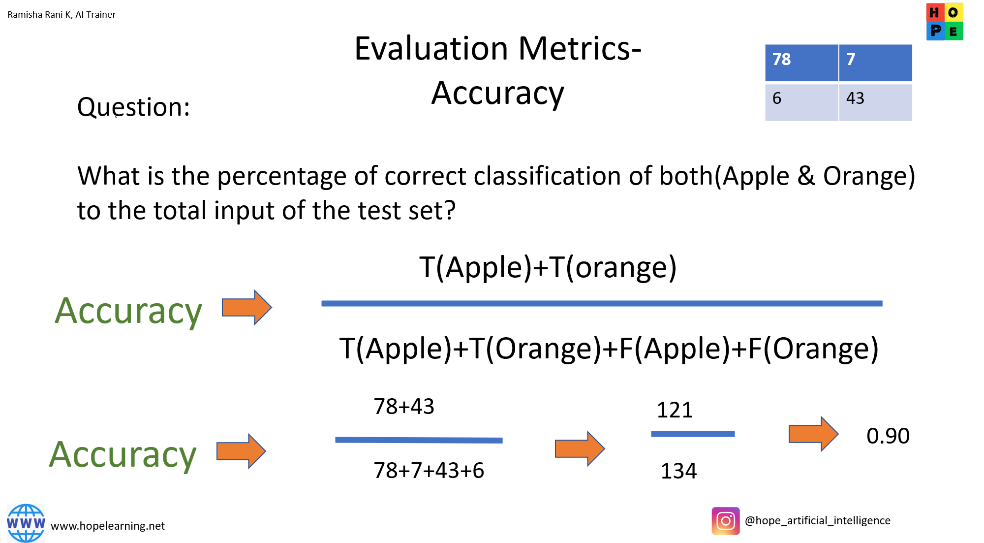 Easy Explanation of Confusion Matrix - Hope Artificial Intelligence Pvt Ltd