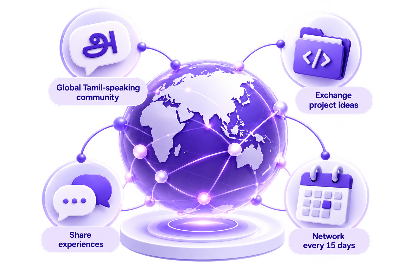 A connected Tamil AI learning community, represented by a globe with Tamil language, coding, project sharing, conversation, and networking calendar icons